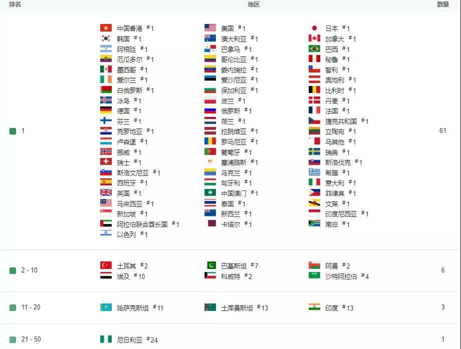 登顶61国榜单，腾讯海外再放大招，或统一全球MOBA手游电竞市场