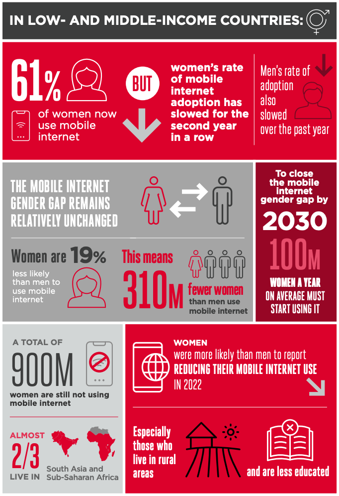 《2023年移动性别差距报告》揭示：全球移动互联网使用率女性低19%，南亚和撒哈拉以南非洲性别差距高达41%！