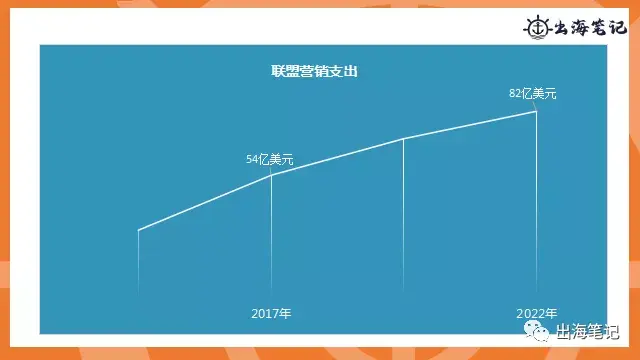 如何通过联盟营销提高转化|出海笔记操盘手面对面精华