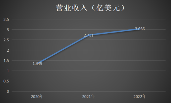 财报解读 | 自研多款新品、挖掘顶层流量 Yalla在下一盘更大的棋