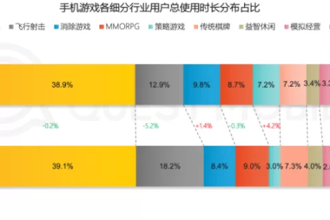 移动互联网年度报告：多款手游月活下滑，强IP是厂商发力点