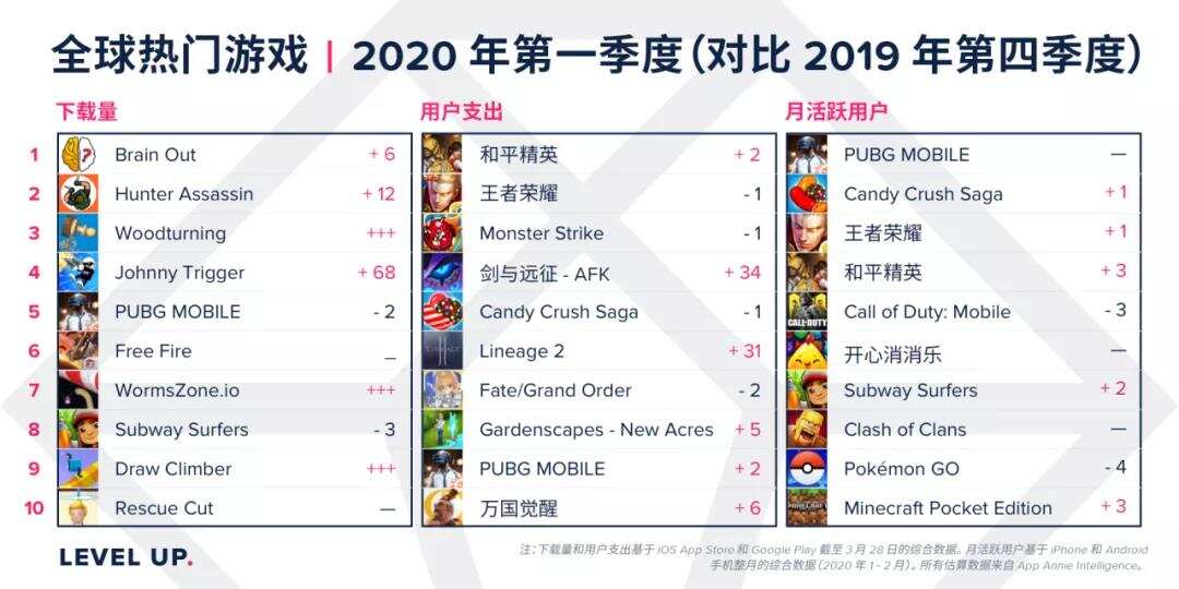 出海手游收入暴涨20%：3月莉莉丝霸榜、乐元素飞升，悠星跌落！