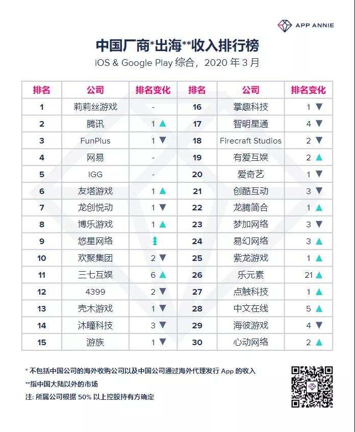 出海手游收入暴涨20%：3月莉莉丝霸榜、乐元素飞升，悠星跌落！