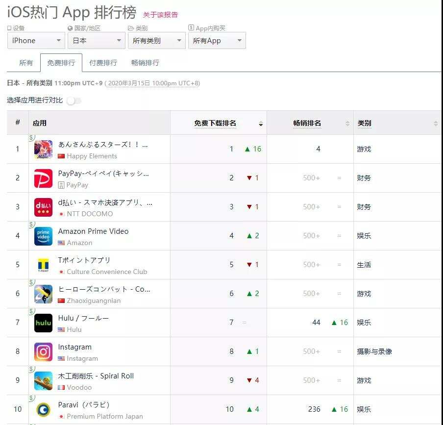 出海手游收入暴涨20%：3月莉莉丝霸榜、乐元素飞升，悠星跌落！