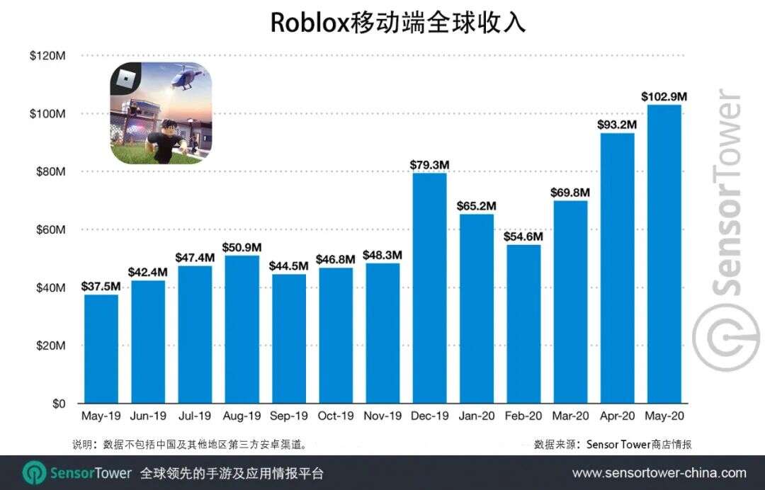 Roblox移动端总收入突破15亿美元