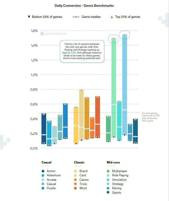 2020年海外文字类休闲手游：有关用户获取及留存、时长等统计数据