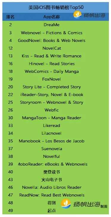新品观察 | 美iOS图书畅销榜Top 5 三款中国App 小说App出海已超200款