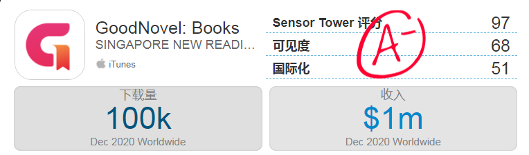 新品观察 | 美iOS图书畅销榜Top 5 三款中国App 小说App出海已超200款