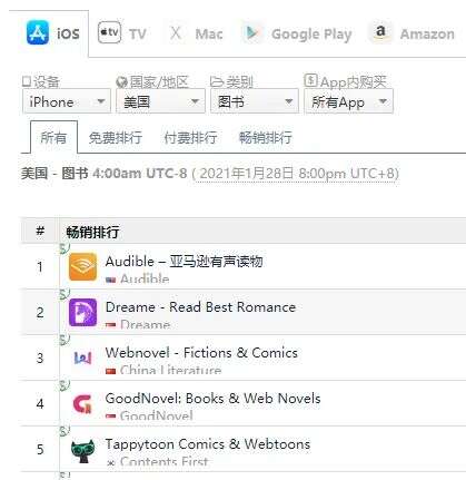 新品观察 | 美iOS图书畅销榜Top 5 三款中国App 小说App出海已超200款