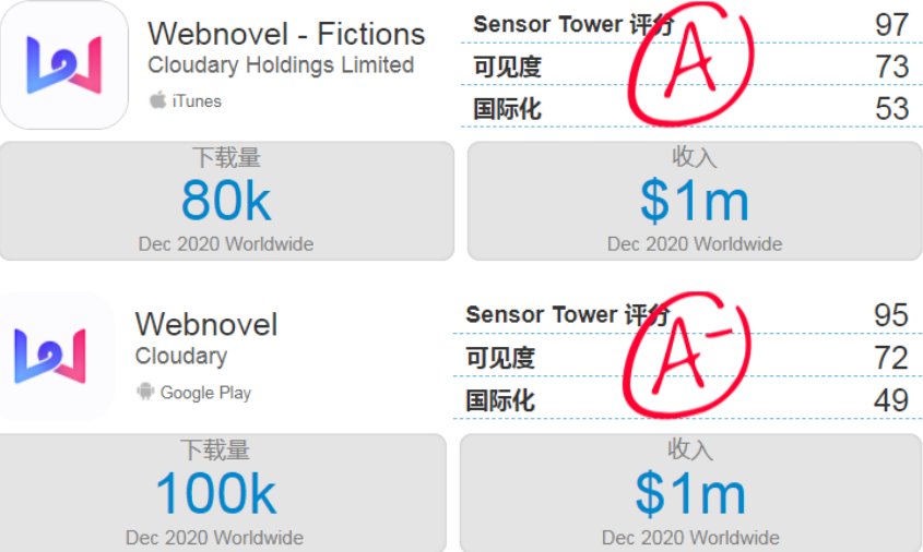 新品观察 | 美iOS图书畅销榜Top 5 三款中国App 小说App出海已超200款