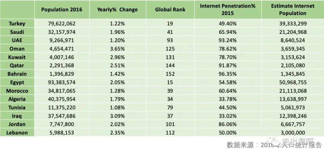 掘金土豪扎堆的中东，移动互联网出海的下一块沃土（上）