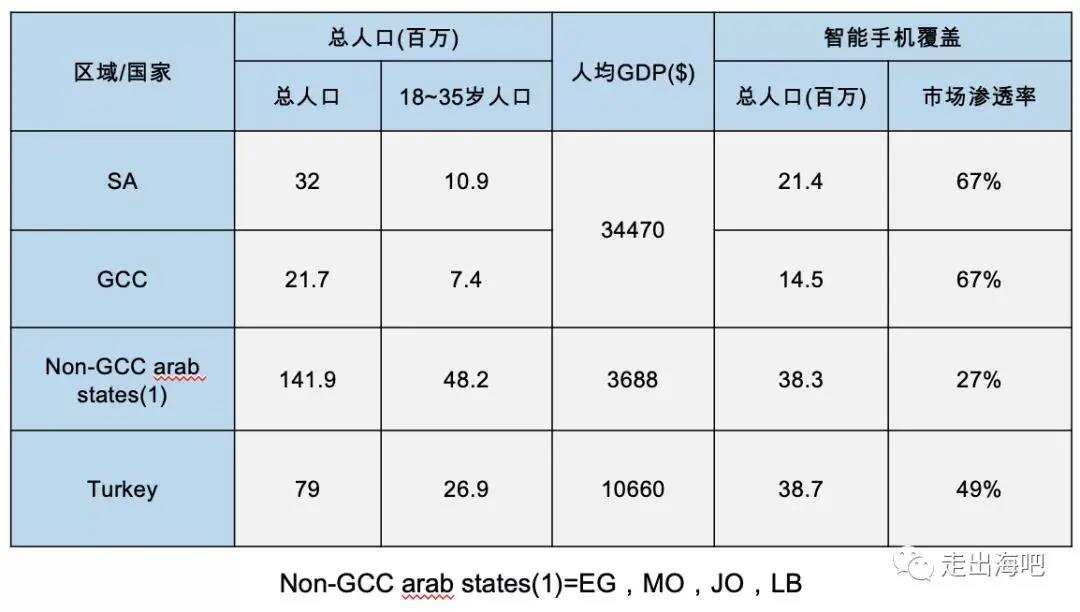 掘金土豪扎堆的中东，移动互联网出海的下一块沃土（上）