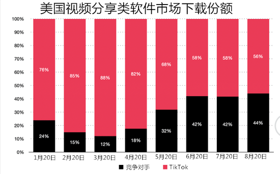TikTok 8月收入环比下降，但仍是全球最吸金App