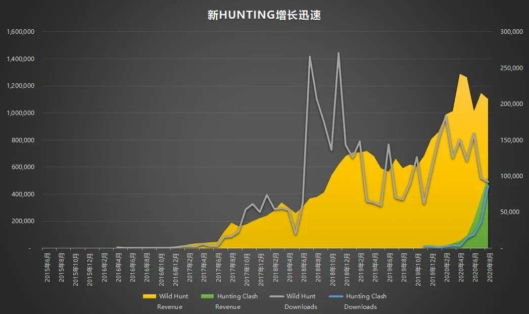海外打猎新品潜力股《Hunting Clash》，系统堪比钓鱼游戏
