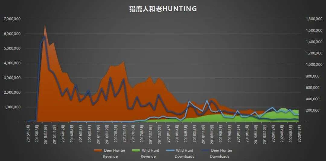 海外打猎新品潜力股《Hunting Clash》，系统堪比钓鱼游戏