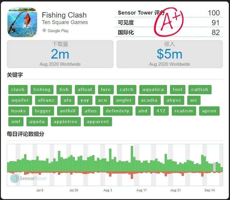 海外打猎新品潜力股《Hunting Clash》，系统堪比钓鱼游戏