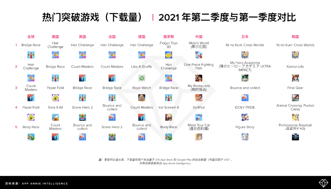 爆品解读：全球下载量第一超休闲游戏《Bridge Race》发行全复盘