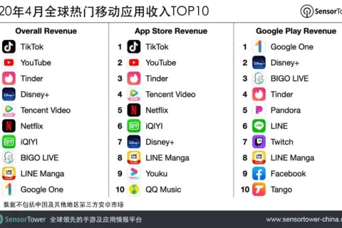 2020年4月全球热门移动应用收入TOP10