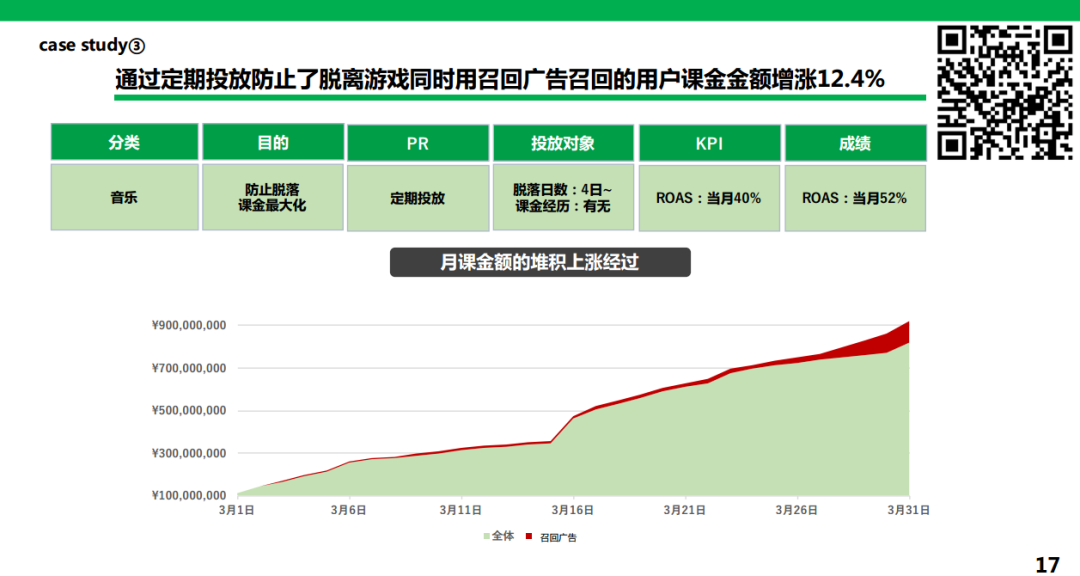 付费能力七倍于中国，当在日本市场大R用户丢失，我们应用何种手段去将之召回？