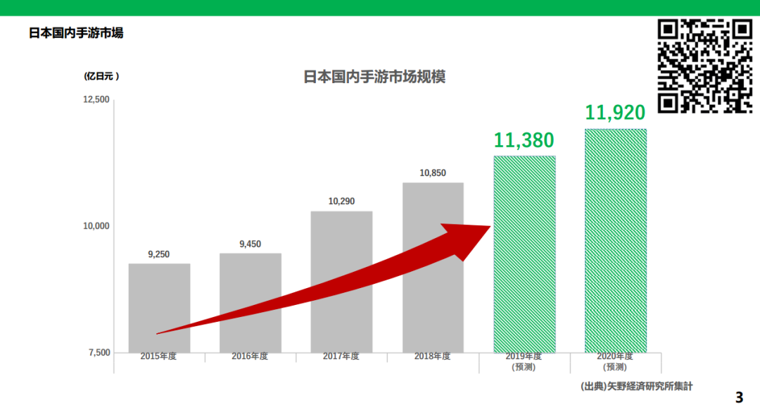 付费能力七倍于中国，当在日本市场大R用户丢失，我们应用何种手段去将之召回？