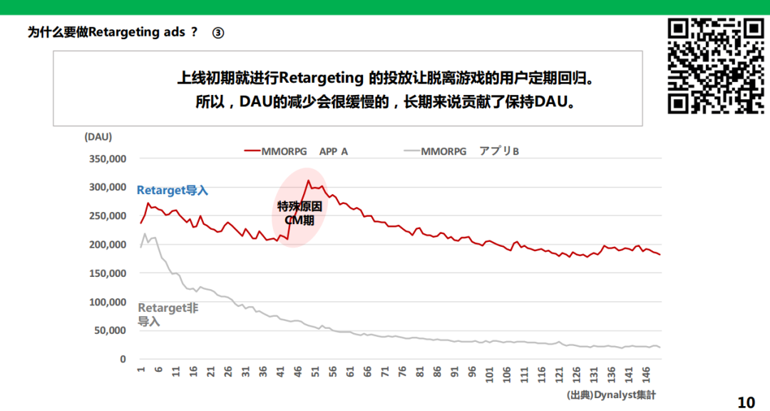 付费能力七倍于中国，当在日本市场大R用户丢失，我们应用何种手段去将之召回？