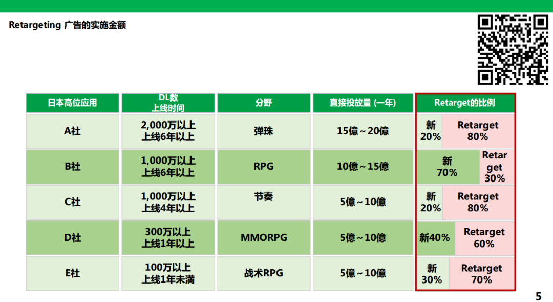 付费能力七倍于中国，当在日本市场大R用户丢失，我们应用何种手段去将之召回？