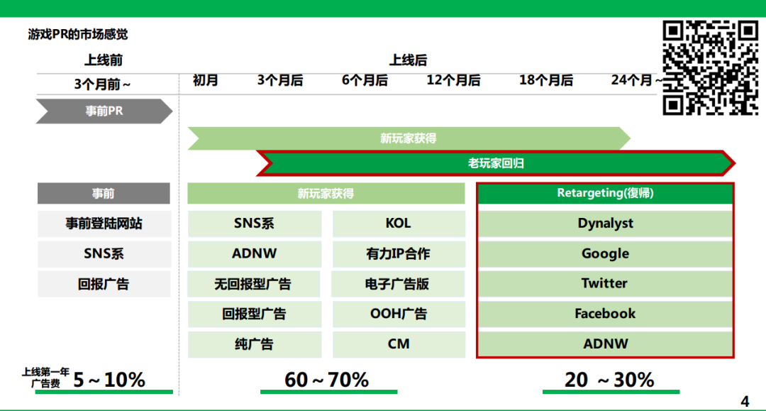 付费能力七倍于中国，当在日本市场大R用户丢失，我们应用何种手段去将之召回？