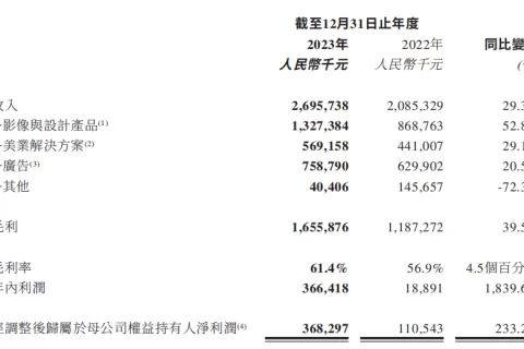 净赚3亿，这家厦门公司靠AI美女翻身