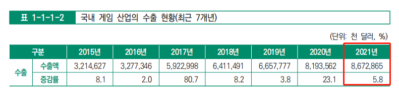韩国游戏市场规模2021年突破1100亿人民币，创历史新高