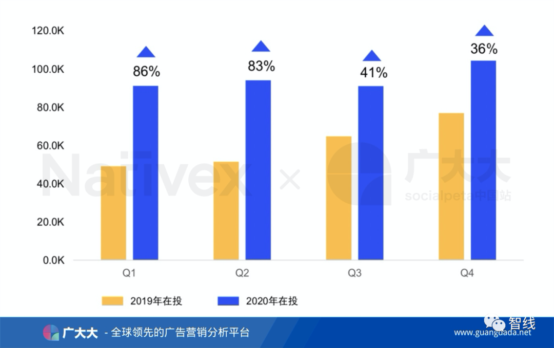 广大大联袂Nativex发布《2020年全球移动市场买量白皮书》