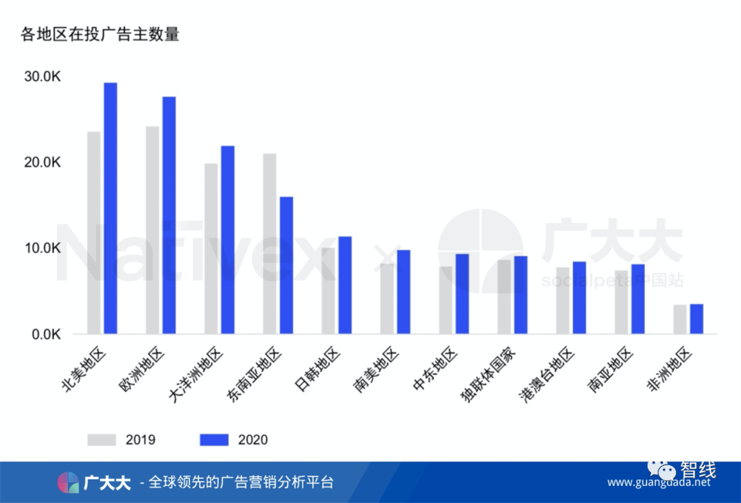 广大大联袂Nativex发布《2020年全球移动市场买量白皮书》
