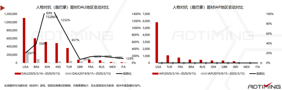 2020休闲动作手游市场报告：混合变现模式成为标配