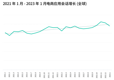 Adjust 2023年移动应用趋势报告：电商、金融科技与游戏应用呈现积极态势