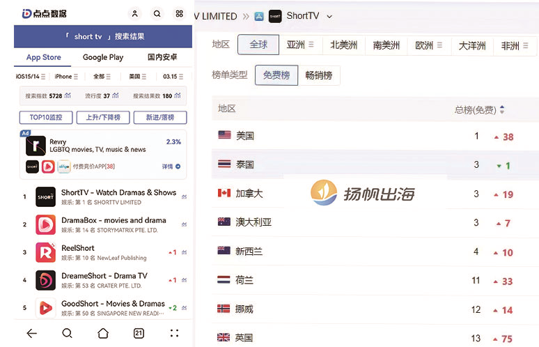 美国AppStore已被中国短剧App轮番攻陷！ShortTV 飙升38名登顶下载榜