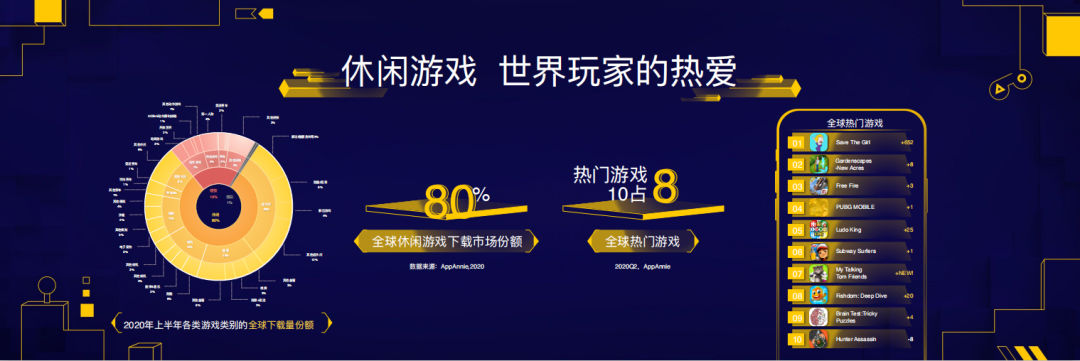 Ohayoo海外商务总监王雨帆：全球安装量TOP50游戏，平均非自然安装量逼近60%