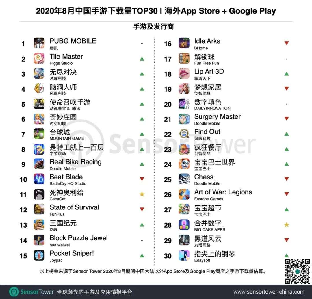 2020年8月成功出海的中国手游TOP30：SLG表现强劲，多款产品凭借日本市场刷新收入记录