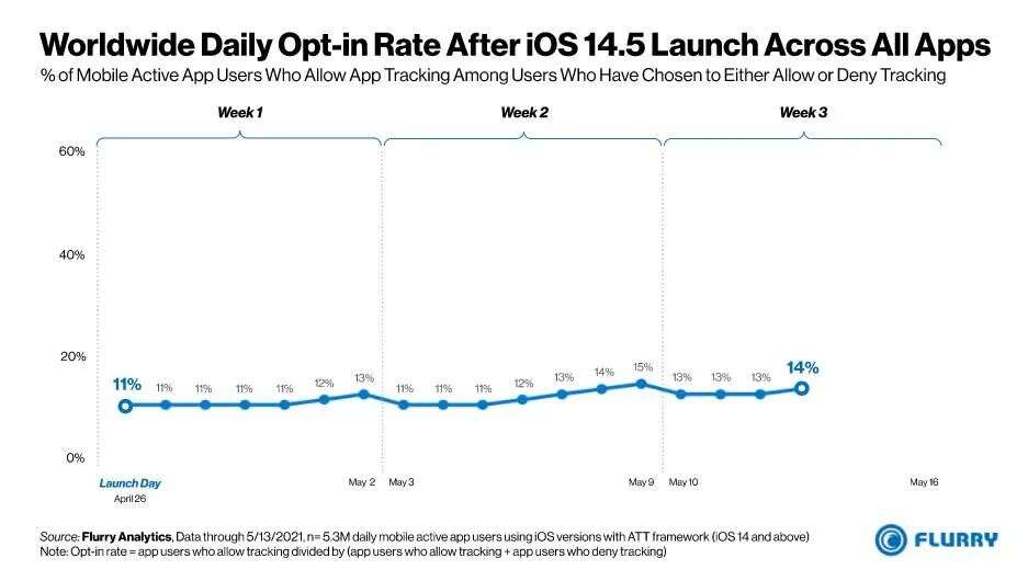 买量危机？仅4%美国用户允许跟踪，惊悚结果让巨头慌了