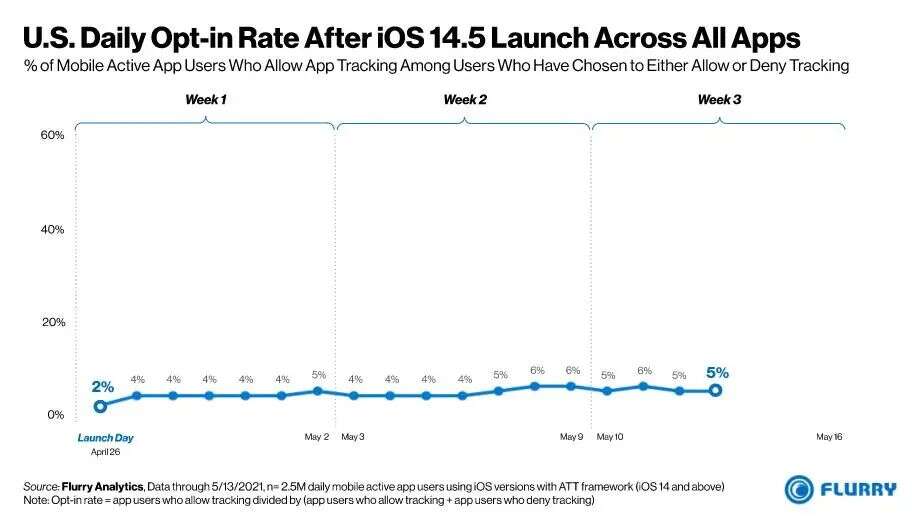 买量危机？仅4%美国用户允许跟踪，惊悚结果让巨头慌了