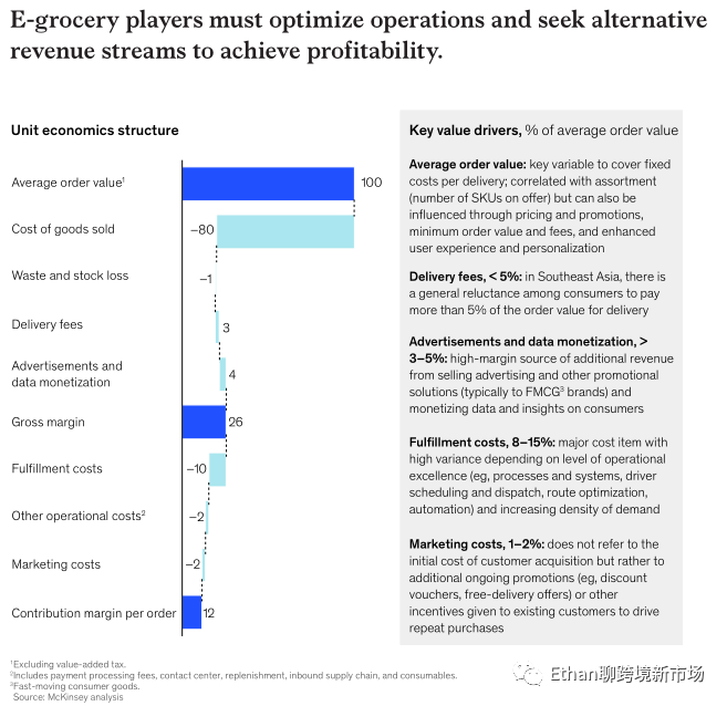 2022年东南亚食品杂货零售报告
