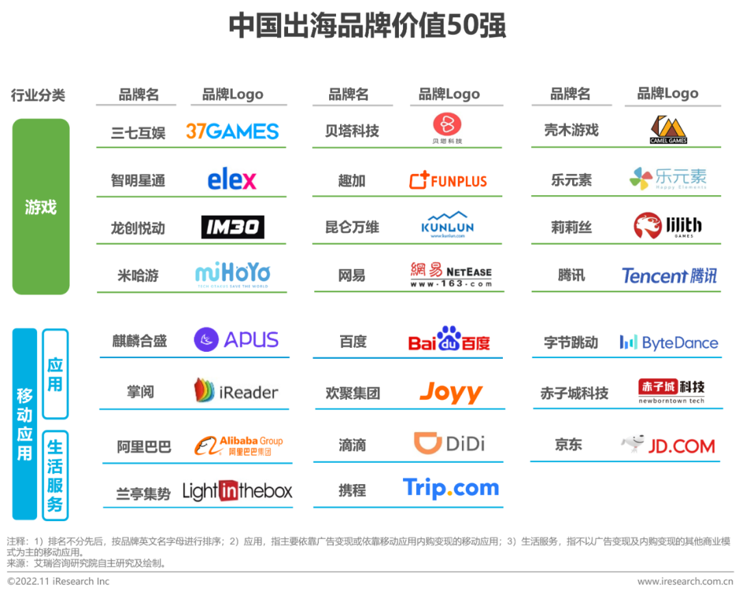 报告 | 2022年MeetBrands中国出海品牌价值榜单报告