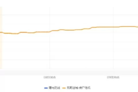 全网最详细！FunPlus新游：首日iOS 50W，抢量智明星通+草花互动！赛道第七轮大战！