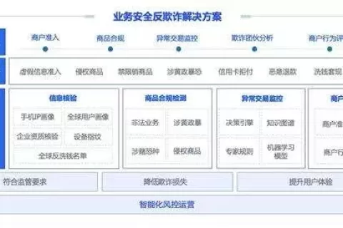 解决方案|聚焦跨境业务安全，业务风险防范有奇招