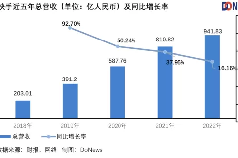 快手扭亏为盈，省钱省出了高增长？