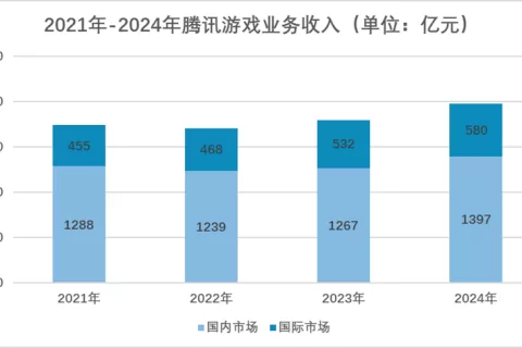 三个答案，马化腾等高管谈“腾讯游戏业务接下来如何增长”