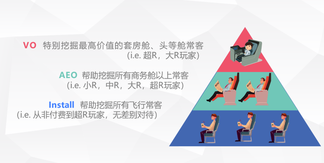 广告优化专栏丨游戏应用类广告主，如何精准获取高价值用户？