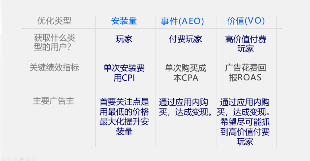 广告优化专栏丨游戏应用类广告主，如何精准获取高价值用户？