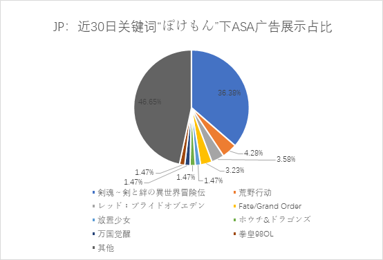 日区游戏ASA投放观察：《Pokemon Go》积极保护流量，国产游戏攻势猛烈