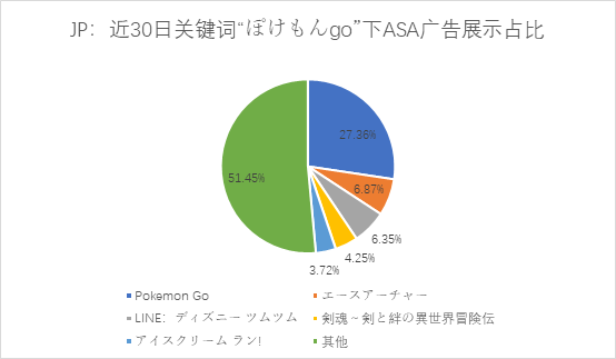 日区游戏ASA投放观察：《Pokemon Go》积极保护流量，国产游戏攻势猛烈