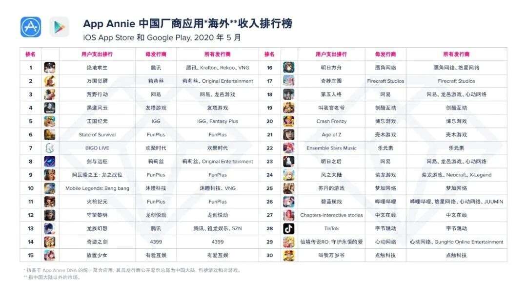 自出海以来，腾讯首次夺得中国发行商出海月度收入榜Top 1