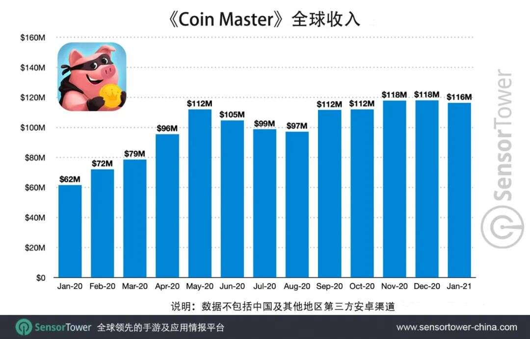 《Coin Master》总收入突破 20亿美元